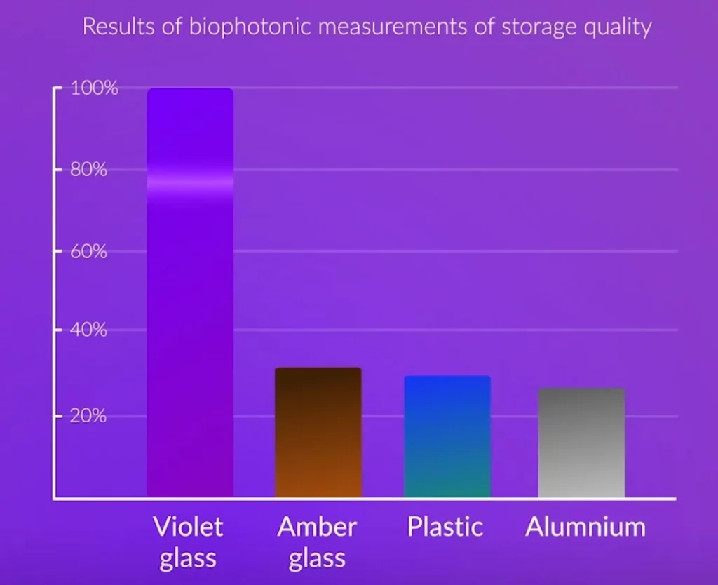 Ultraviolet glass scientific performance result. No other glass container storage quality can come to close to Violet Glass.